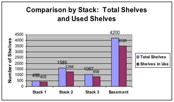 Graph comparing shelves used vs total shelves in stacks