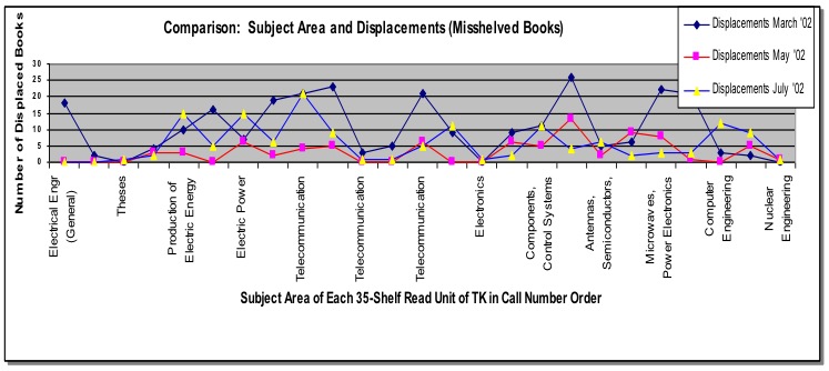 Line graph comparing subject area by displacements