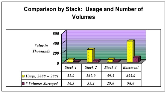 Bar graph comparing usage of books in stacks