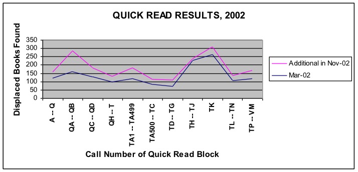 Line graph displaying displaced books found for all call numbers